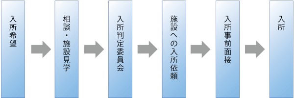 手続き